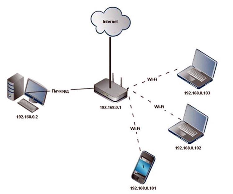 Схема домашней сети
