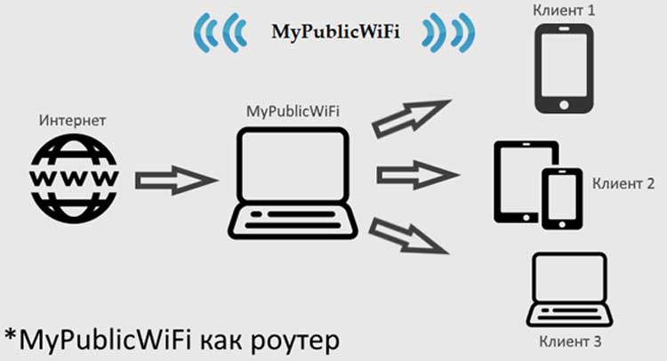 Как раздать Wi-Fi с ноутбука или компьютера без роутера